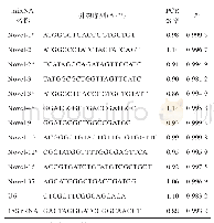 表2 候选miRNA内参基因的引物序列和扩增特性