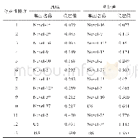 《表4 基于NormFinder分析基因型B蜜环菌候选miRNA内参基因的稳定性》