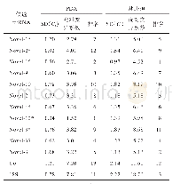 《表5 基于BestKeeper分析的基因型A蜜环菌miRNA候选内参基因的稳定性》