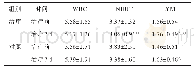 表6 两组患者治疗7 d前后血WBC计数，NEUT计数和LYM计数表达比较（±s,n=115)