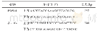 表1 PCR引物序列：左归丸对妊娠糖尿病大鼠血清相关指标及胰腺PDX-1表达的影响
