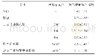 表2 山豆根醇提取物对兔耳瘢痕增生指数变化的影响（±s,n=7)