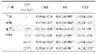 表2 IEFV对小鼠脑组织神经递质质量浓度的影响（±s,n=7)