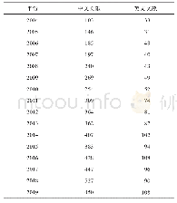 表1 2004年至2019年国内外痛风性关节炎研究的发文量