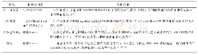 表4 中药调控蛋白质磷酸化水平抑制肿瘤新血管生成