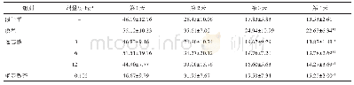 表1 远志散对Aβ诱导的SD大鼠在水迷宫测试中逃避潜伏期的影响（±s,n=10)