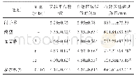 表2 远志散对Aβ诱导的SD大鼠在水迷宫测试中空间探索的影响（±s,n=10)