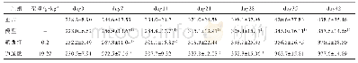 表2 逍遥散对CUMS大鼠体质量的影响（±s,n=15)