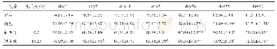 《表6 逍遥散对CUMS大鼠糖水消耗率影响（±s,n=5)》