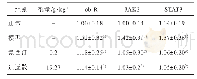 表7 逍遥散对CUMS大鼠下丘脑弓状核ob-R,JAK2及STAT3m RNA表达影响（±s,n=6)