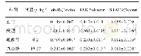 表8 逍遥散对CUMS大鼠下丘脑弓状核ob-R,JAK2,STAT3蛋白表达影响（±s,n=6)