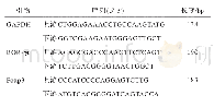 《表1 PCR引物序列：千金苇茎汤对香烟烟雾暴露模型大鼠肺组织Th17/Treg分化及其相关细胞因子表达的影响》