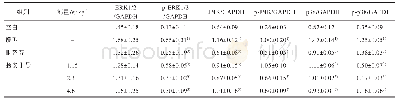 表4 肠安Ⅰ号方含药血清对MAPK家族蛋白表达水平的影响（±s,n=3)