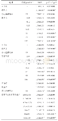 表4 黄芩苷，汉黄芩苷和黄芩苷-汉黄芩苷联合对LPS诱导的RAW264.7细胞中iNOS和p-NF-кB p65蛋白表达的影响（±s,n=3)