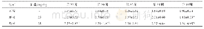 《表5 寒证、热证大肠癌大鼠对Ca2+Mg2+-ATP酶活性变化的影响（±s,n=6)》