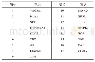 《表2 半夏-橘红药对治疗Met S的关键核心作用靶点》