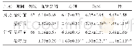 《表3 两组患者治疗前后MENQOL量表评分比较（±s)》