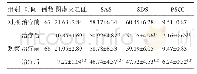 表4 两组患者治疗前后阴虚火旺证，SAS,SDS和PSQI评分比较（±s)