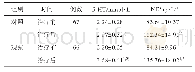 表6 两组患者治疗前后5-HT和NE水平变化比较（±s)