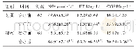 表7 两组患者治疗前后NO,ET-1和CGRP水平变化比较（±s)