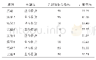 表3 补骨脂提取物出膏率