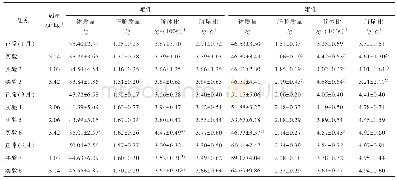 表9 补骨脂不同提取物对小鼠脏器系数的影响（±s,n=10)
