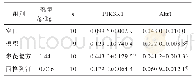 表4 参芪复方对大鼠PIK3R1及Akt1 m RNA表达的影响（±s)