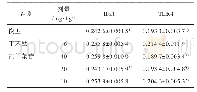 表2 ICA对脑缺血再灌注大鼠脑皮层Iba1和TLR4表达的影响（±s,n=6)