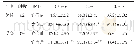 表6 两组患者血清中抑炎因子水平比较（±s)