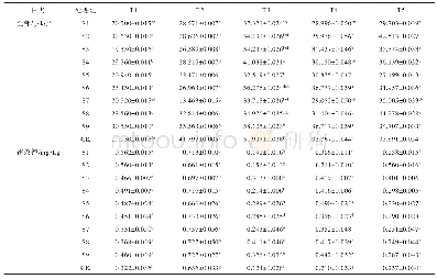 表1 1 云南重楼根际土壤中全钾及速效钾含量在不同时期变化（±s,n=10)