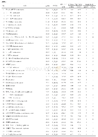 《表4 金银花和山银花挥发油的共有成分及其平均相对质量分数、出现频数》