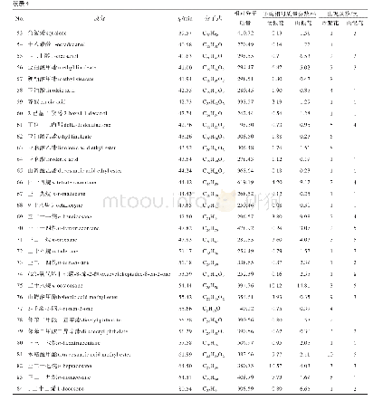 《表4 金银花和山银花挥发油的共有成分及其平均相对质量分数、出现频数》