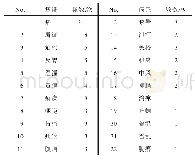 《表1 半夏泻心汤的主治病证及出现频数》