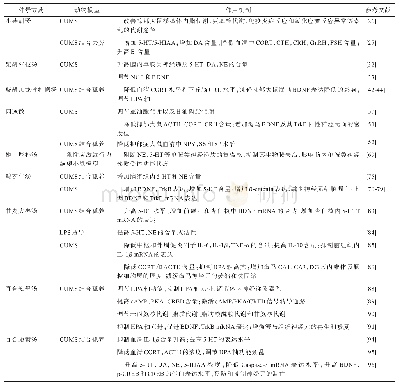 表1 仲景方药辨治抑郁症的动物实验模型及作用机制