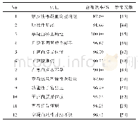 《表4 温经汤及其加减方的部分现代临床运用总结》