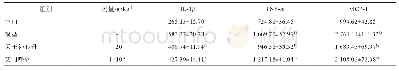 《表4 天王补心丹对睡眠剥夺大鼠血清中IL-1β，TNF-α，MCP-1表达的影响（±s,n=8)》
