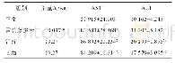 《表2 逍遥散对肝损伤大鼠血清AST,ALT的影响（±s,n=6)》