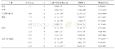 表1 黄连-厚朴配伍对UC大鼠结肠重量长度比，CMDI，脾脏指数的影响（±s)