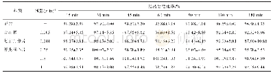 表2 天龙通心片对犬急性心肌缺血范围（N-ST）变化率的影响（±s,n=6)