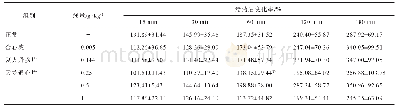 表7 天龙通心片对犬CK变化率的影响（±s,n=6)