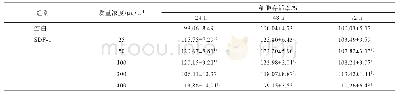 表2 SDF-1对MDA-MB-453细胞存活率的影响（±s,n=5)
