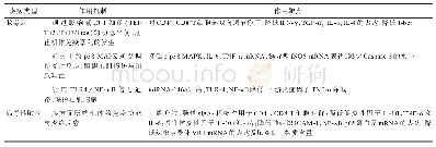 表1 升降散治疗脓毒症及病毒性肺炎的药理机制