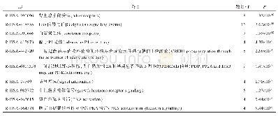 《表3 新创方剂治疗糖尿病的关键靶标通路信息》