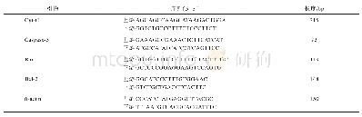 表2 PCR引物序列：安寐丹通过线粒体介导的海马神经细胞凋亡改善睡眠剥夺模型大鼠的学习记忆水平