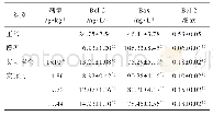 表5 安寐丹对SD大鼠海马Bcl-2,Bax水平的影响（±s,n=8)