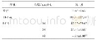 表4 LCA对细胞因子IL-1βm RNA的影响（±s,n=3)