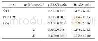 表7 加入ERK抑制剂后LCA对p-ERK蛋白表达的影响（±s,n=3)