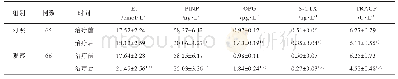 《表3 两组患者治疗前后E2,PINP,OPG,S-CTX和TRACP的比较（±s)》