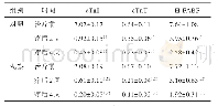 表1 两组患者不同时点c Tn I,c Tn T和H-FABP水平比较（±s,n=50)