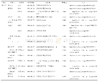 《表1 灰毛党参的腊叶标本馆藏信息》